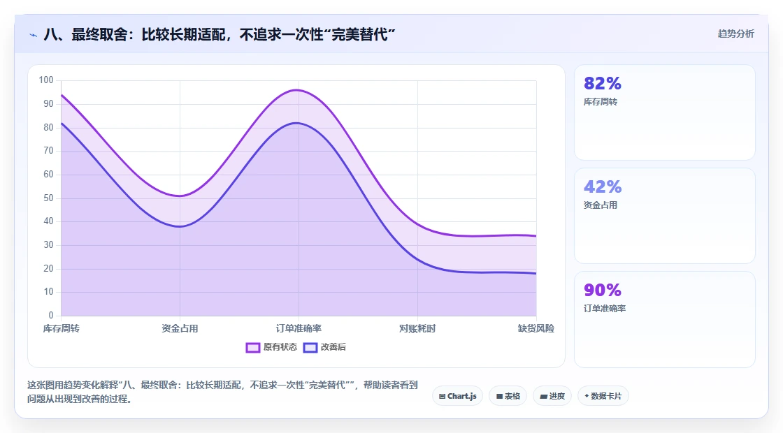 八、最终取舍：比较长期适配，不追求一次性“完美替代”