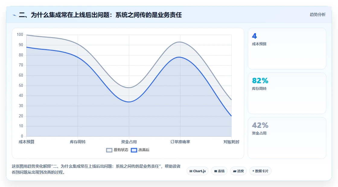 二、为什么集成常在上线后出问题:系统之间传的是业务责任