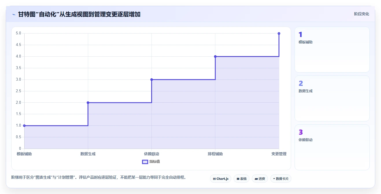 项目管理新时代：2026年不可错过的5大甘特图自动绘制工具推荐