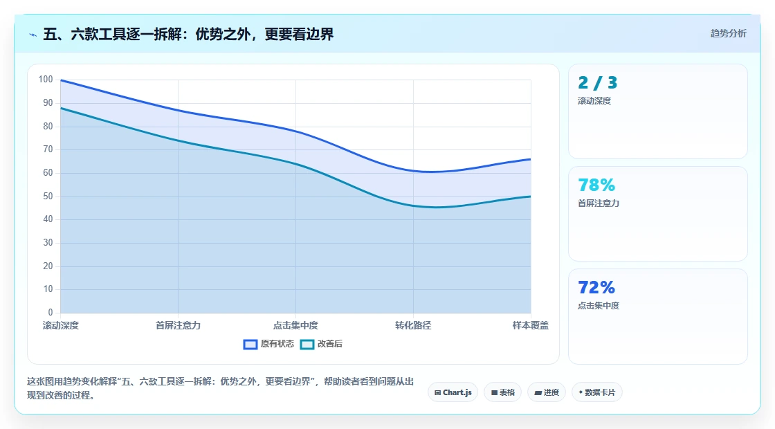 五、六款工具逐一拆解:优势之外,更要看边界