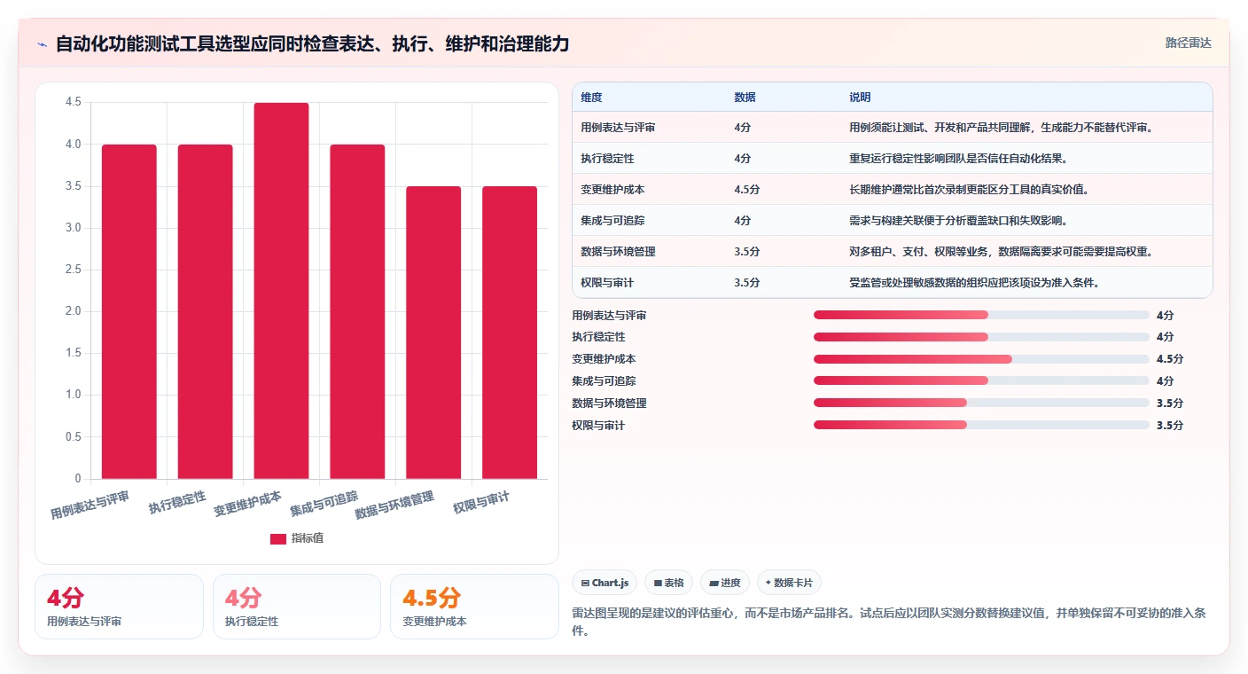 QA团队必备：2026年自动化功能测试用例编写工具选型指南