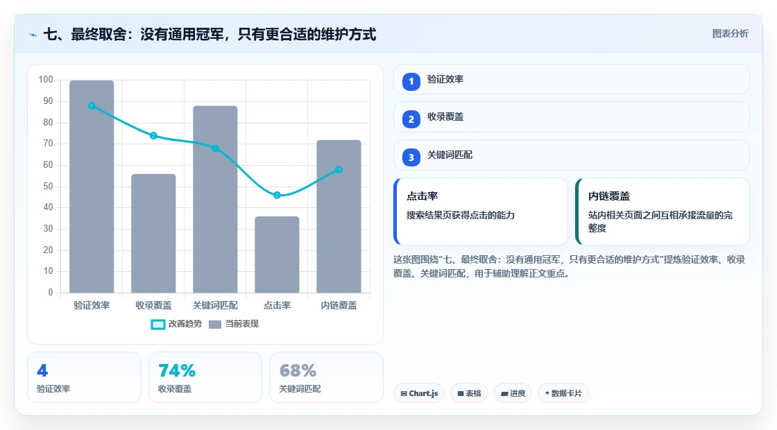 七、最终取舍：没有通用冠军，只有更合适的维护方式