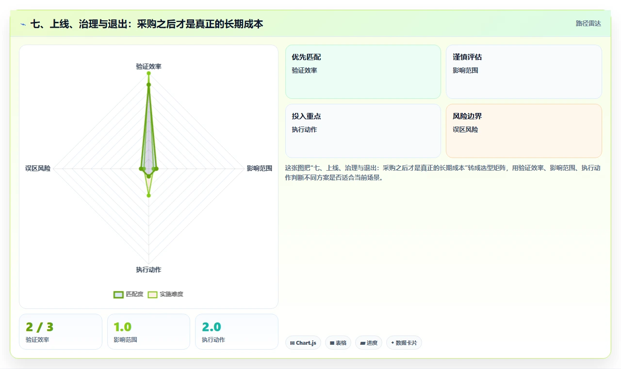 七、上线、治理与退出:采购之后才是真正的长期成本