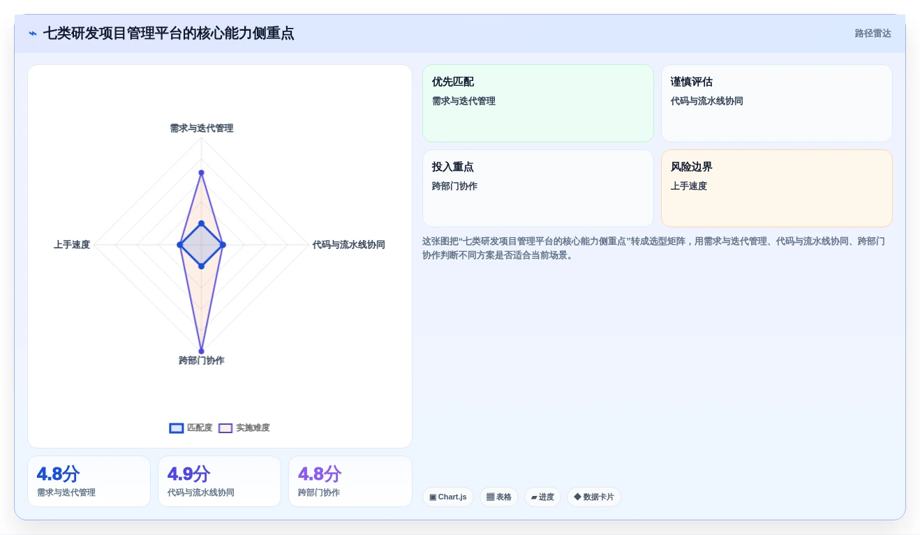 研发团队必备：2026年最受欢迎的7大项目 管理 平台工具推荐