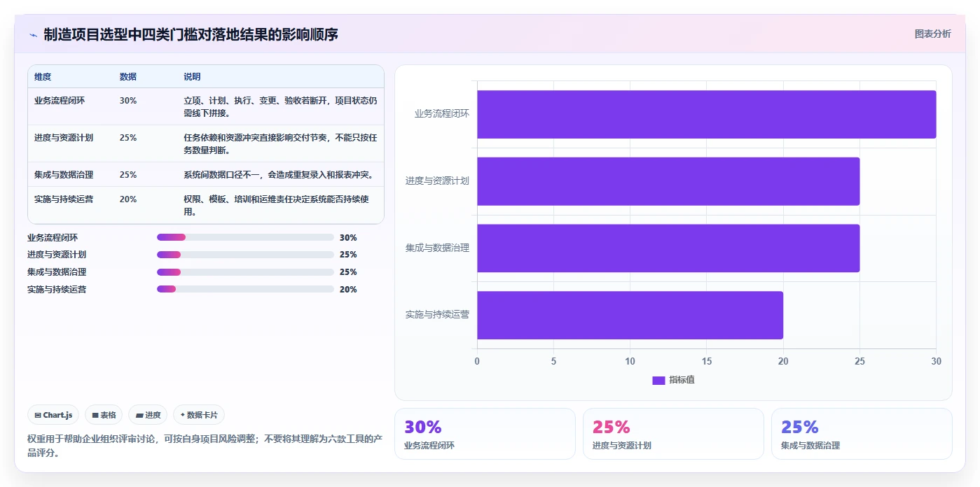 2026 年制造企业项目管理系统选型指南：6 款主流工具全周期管理能力对比