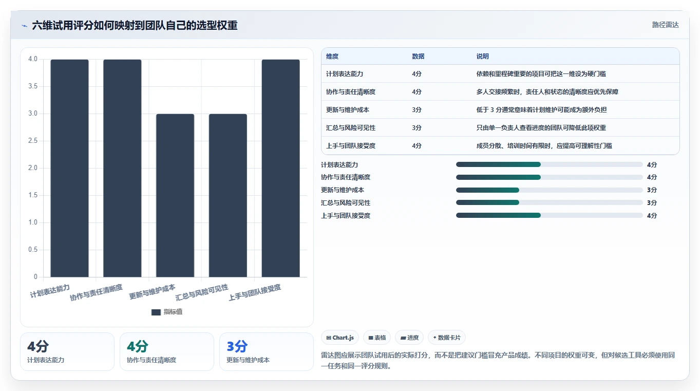 2026年效率之选:6款顶级进度计划表软件工具深度对比