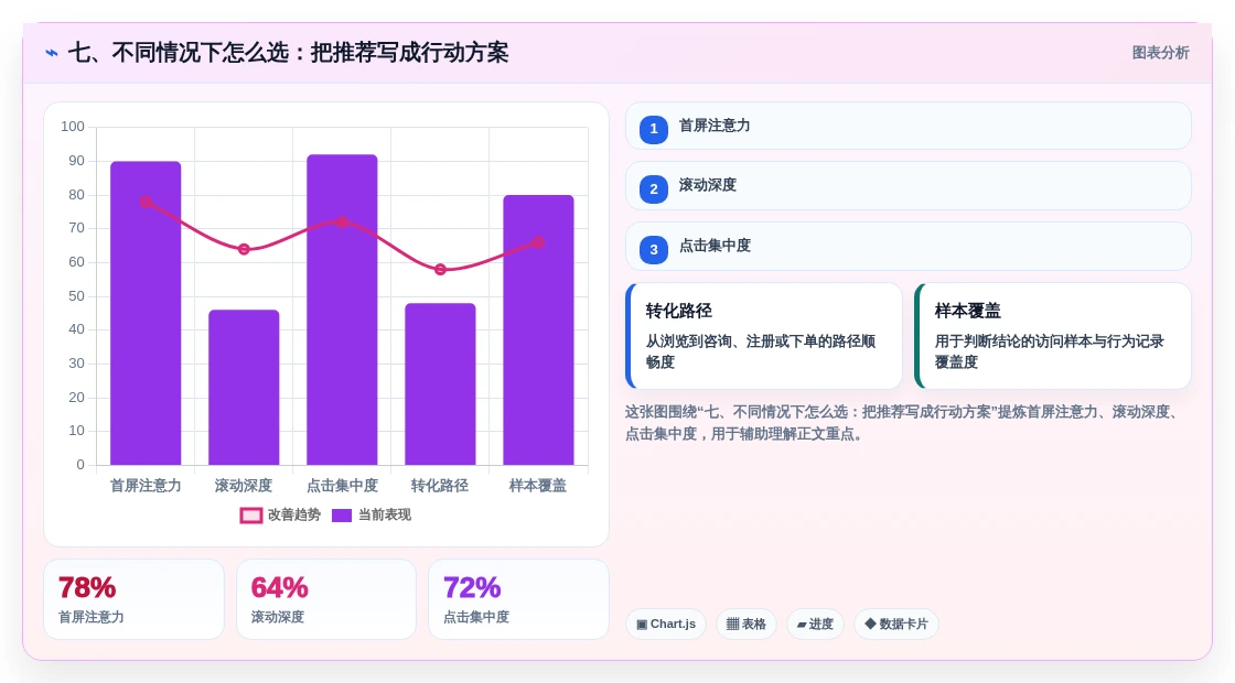 七、不同情况下怎么选:把推荐写成行动方案