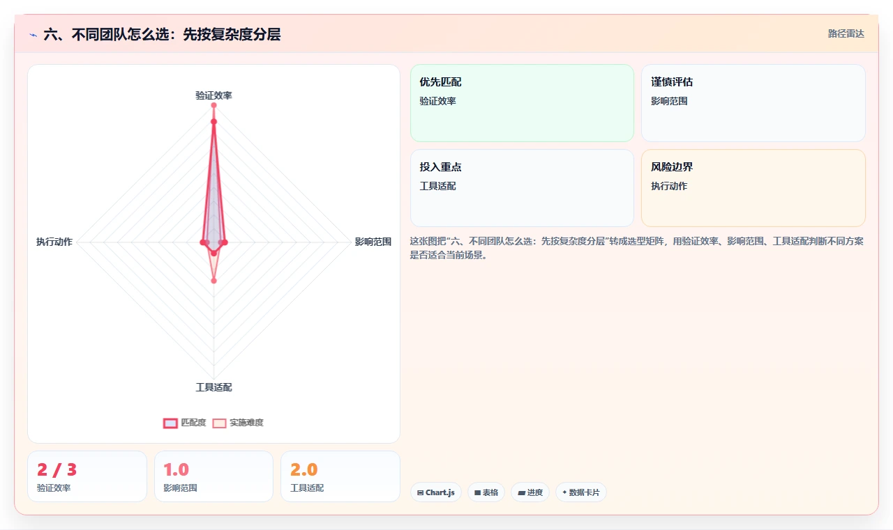 六、不同团队怎么选:先按复杂度分层