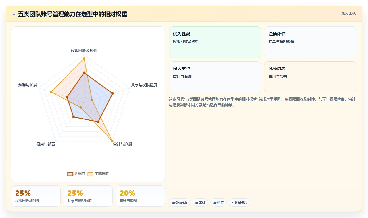 项目经理福音：2026年5款高效账号管理软件深度评测