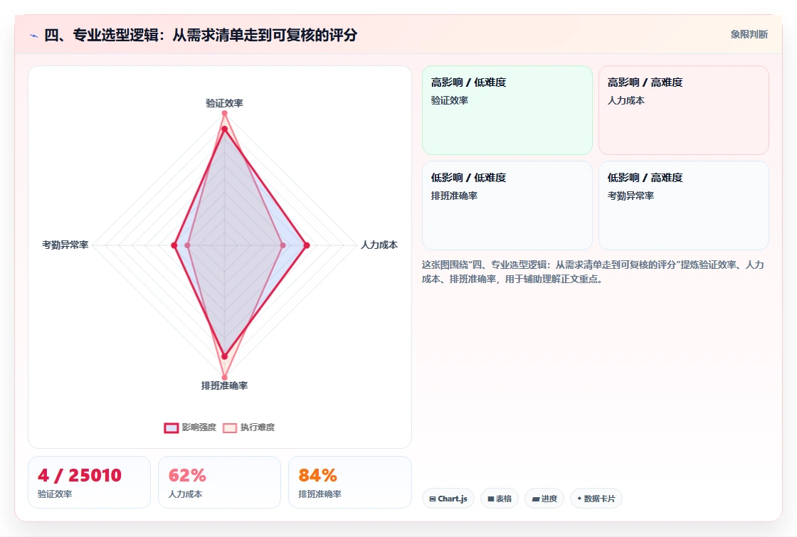 四、专业选型逻辑：从需求清单走到可复核的评分