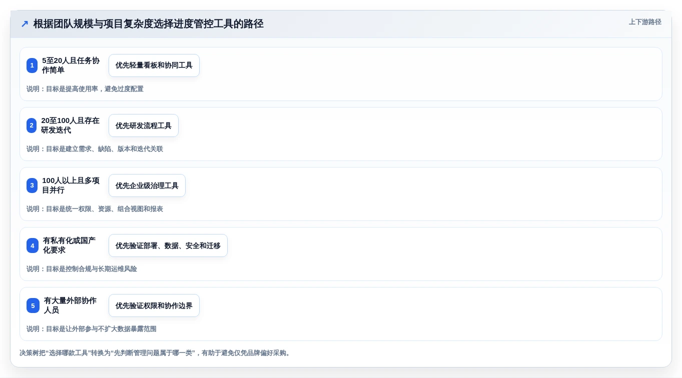 项目经理必看:2026年6大进度管控软件对比,助你轻松把控项目进度
