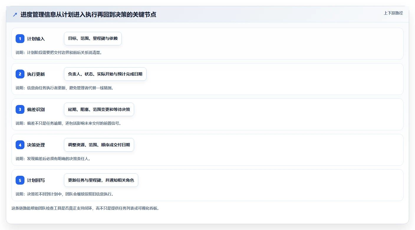 提升效率必备:2026年最受欢迎的7大适合项目进度管理的软件工具盘点