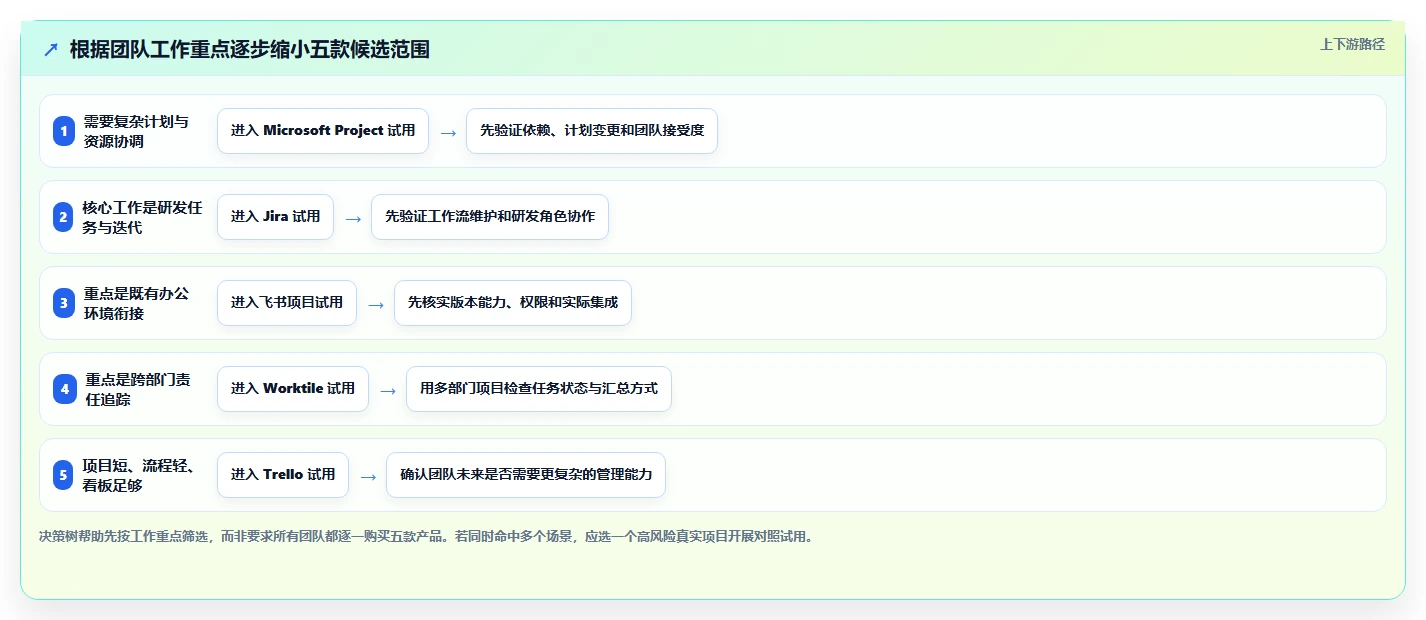 项目经理必备！来看这 5 款项目管理软件谁更适合你