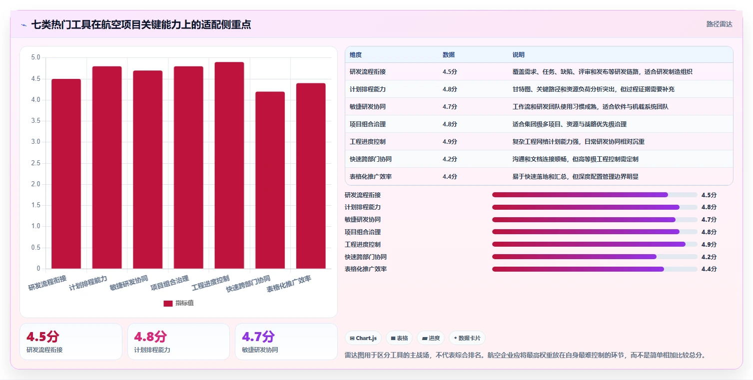 航空工业项目管理软件选型指南：2026年7大热门工具全面对比