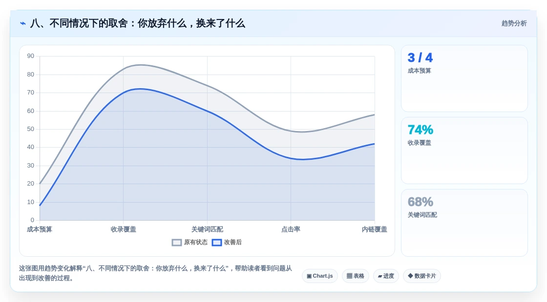 八、不同情况下的取舍:你放弃什么,换来了什么