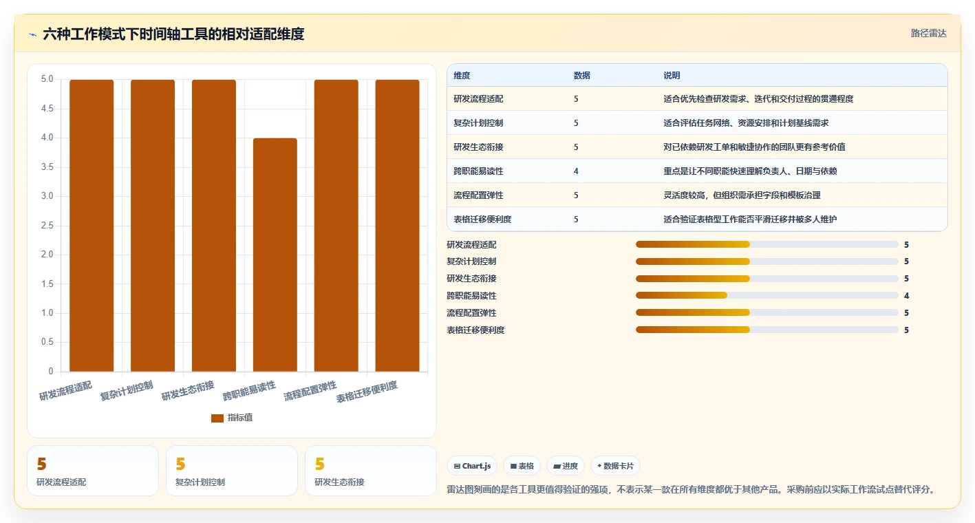 2026年项目管理革新：6大进度管理工具带时间轴全面对比