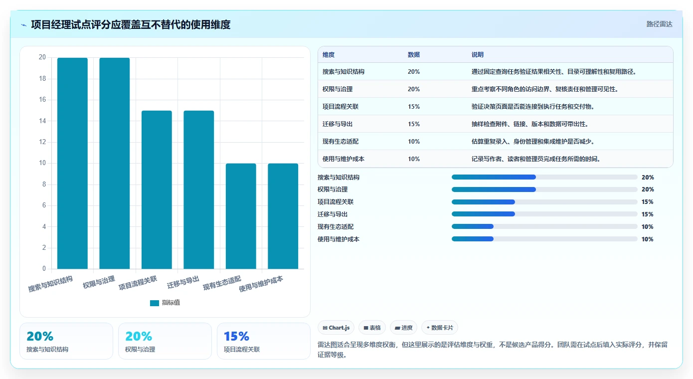 项目经理必读:2026 年度最佳类似 Confluence 的软件工具对比
