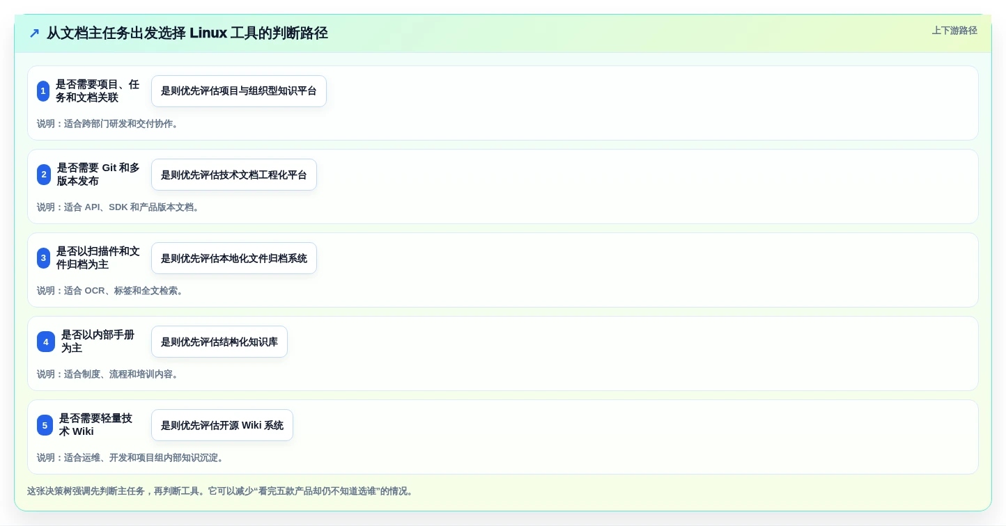 Linux文档管理系统新趋势:2026年值得关注的5大创新工具推荐