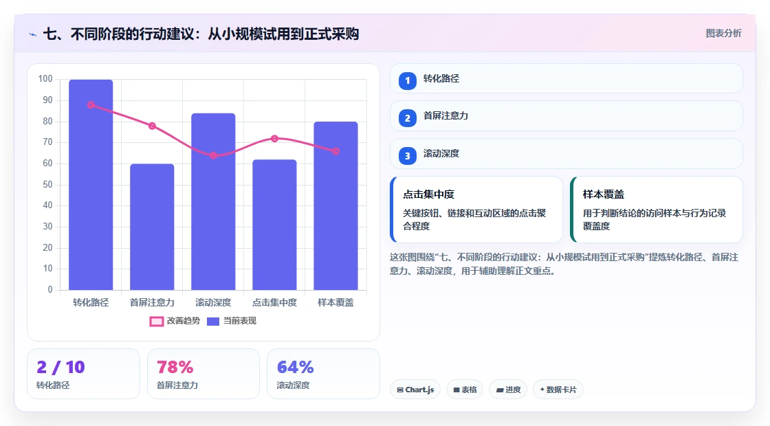 七、不同阶段的行动建议：从小规模试用到正式采购