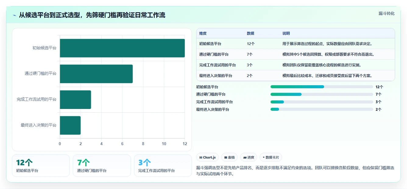 2026 年最佳协同平台工具对比：项目管理必备