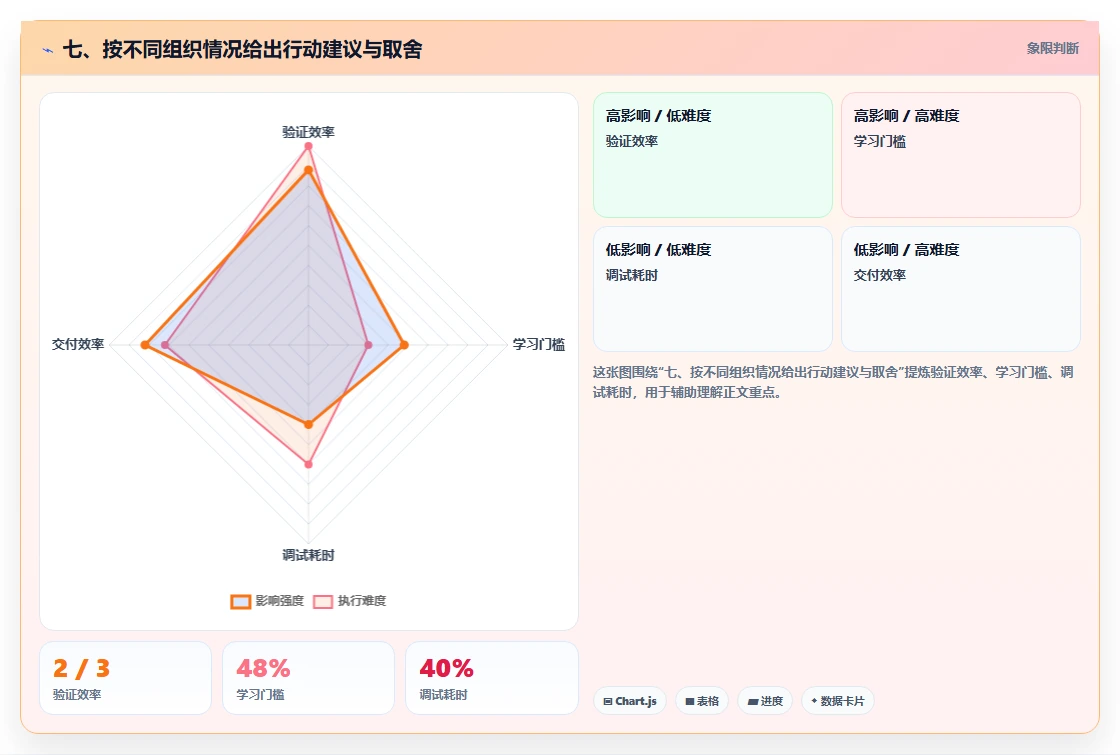 七、按不同组织情况给出行动建议与取舍