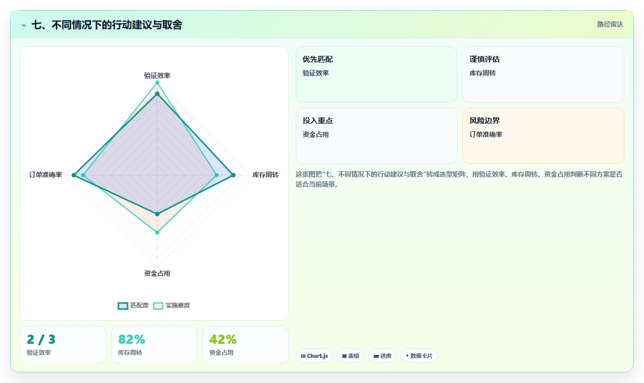 七、不同情况下的行动建议与取舍
