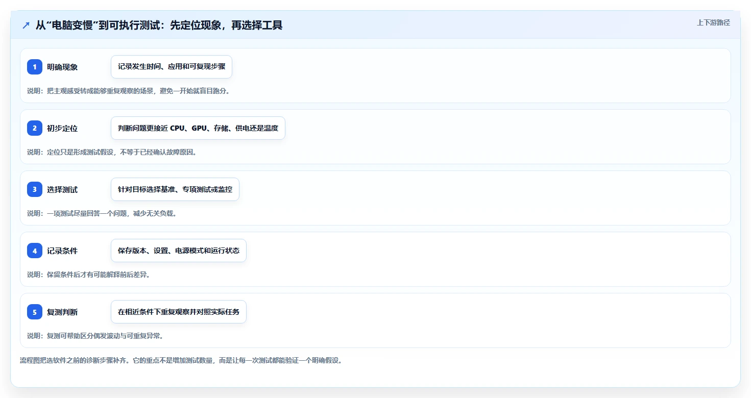 2026年电脑性能测试用什么软件?8款顶级工具全面对比