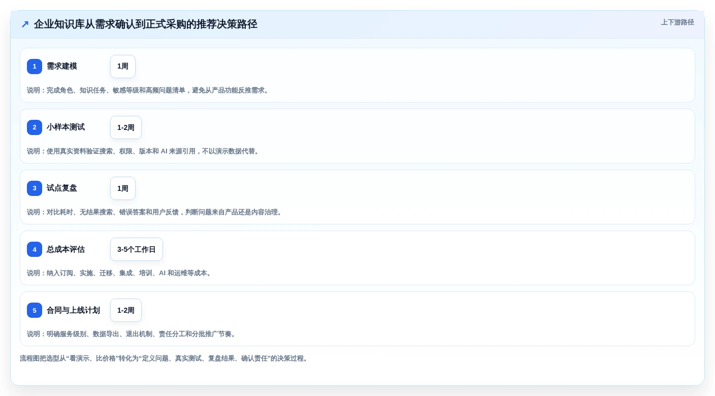 从初创到大厂:2026年知识库管理系统选型指南