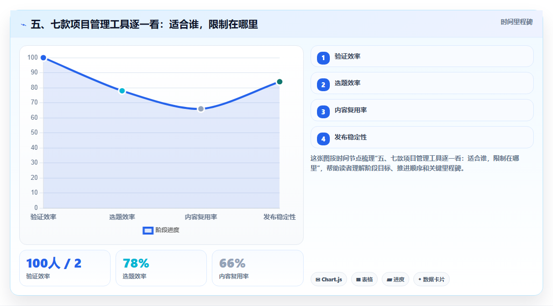五、七款项目管理工具逐一看:适合谁,限制在哪里