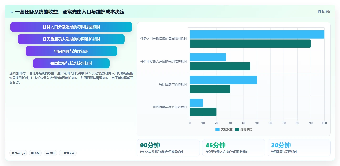 2026年效率革命：6大建立一次性任务管理系统工具全面对比