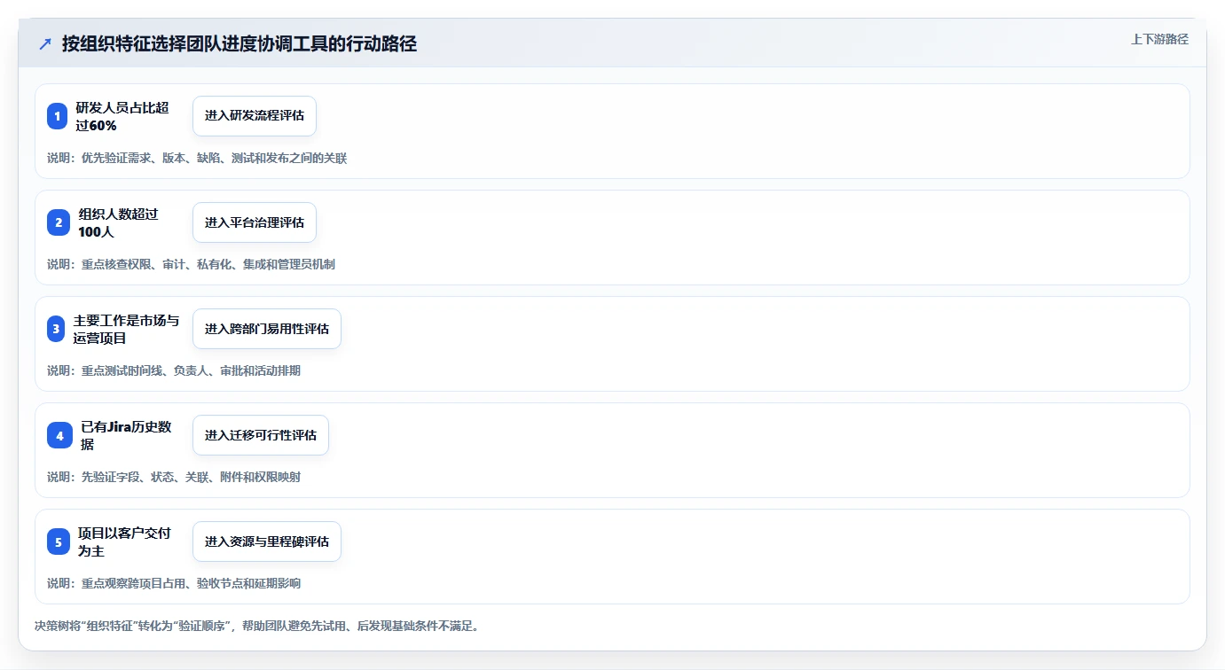 项目管理新趋势:2026年最受欢迎的5款团队进度协调工具