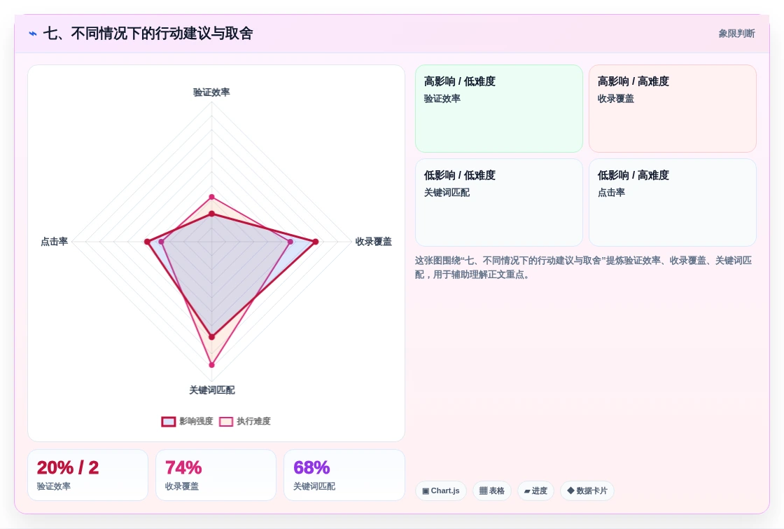 七、不同情况下的行动建议与取舍