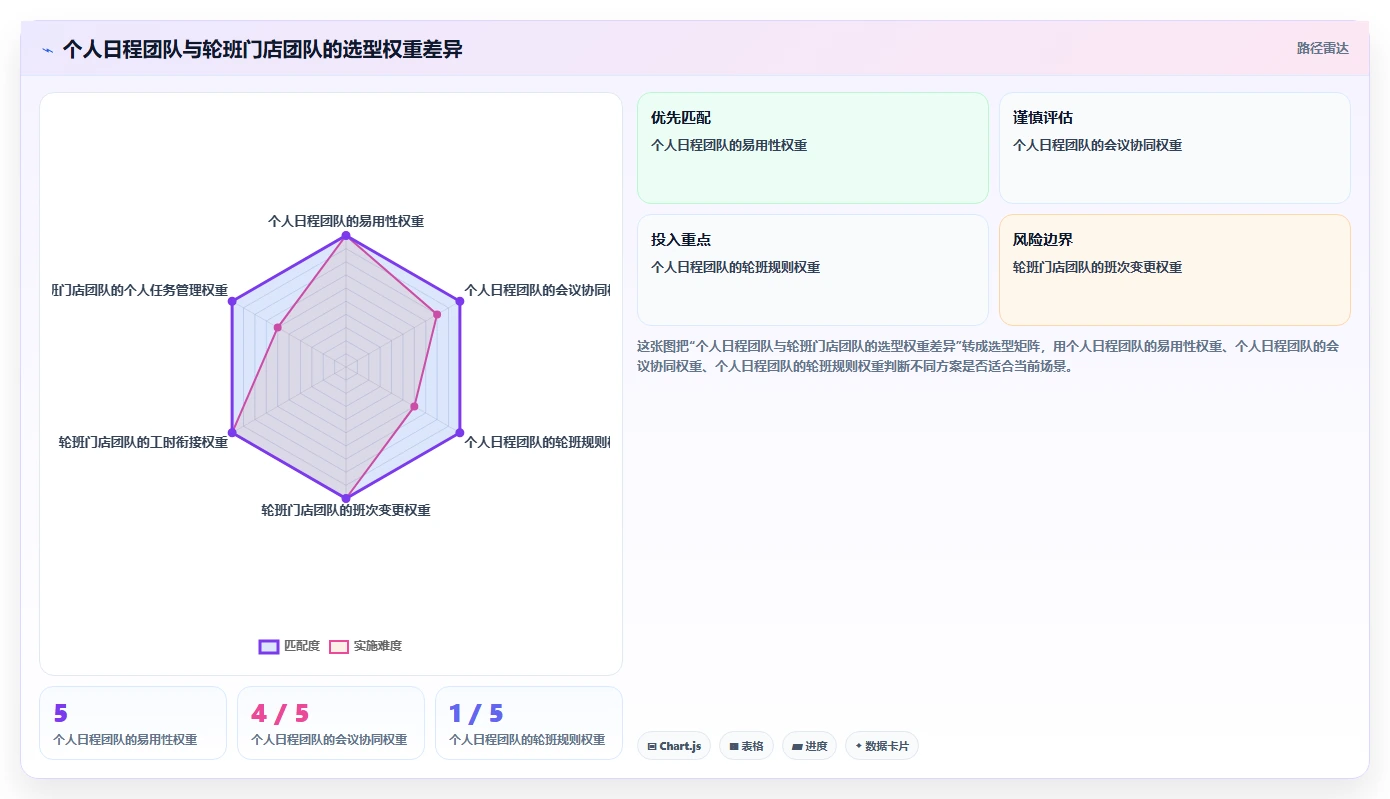 2026 年最热门的 6 款工作时间表软件盘点