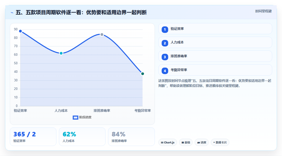 五、五款项目周期软件逐一看:优势要和适用边界一起判断