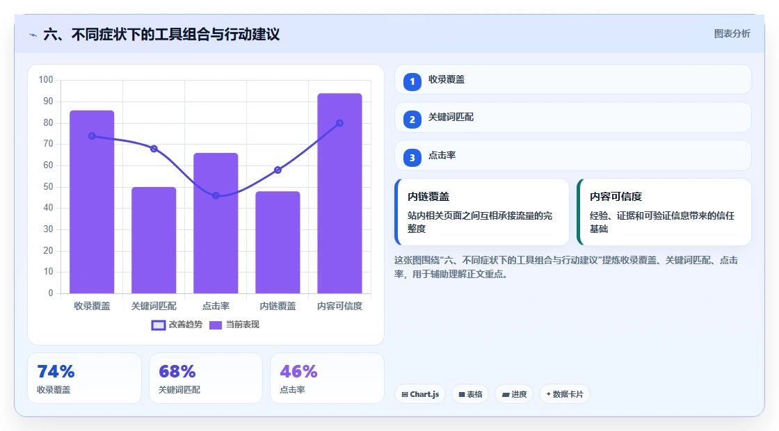 六、不同症状下的工具组合与行动建议