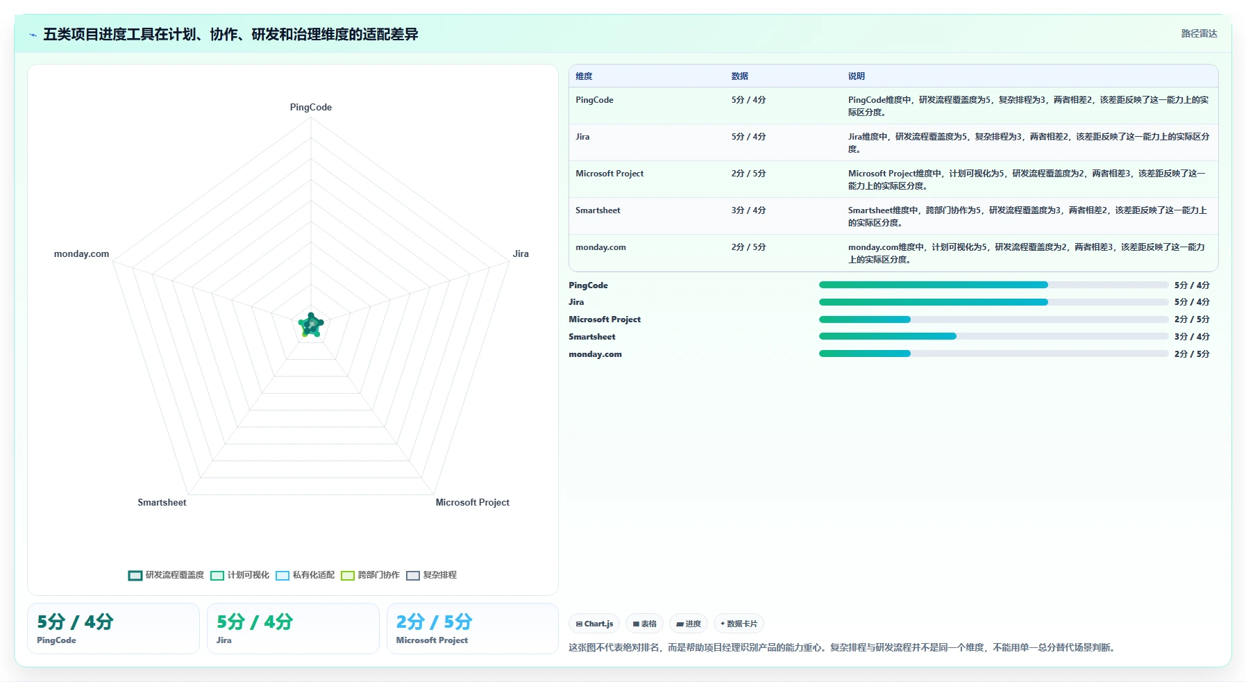项目经理注意！2026年最值得投资的5大project项目进度管理工具