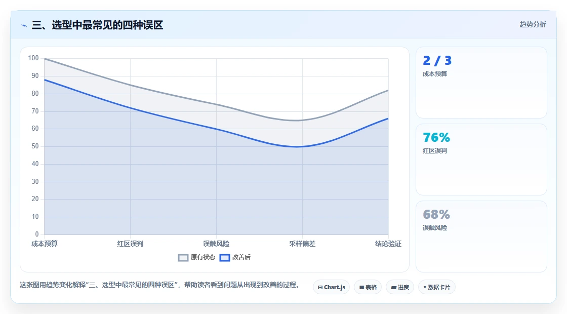 三、选型中最常见的四种误区