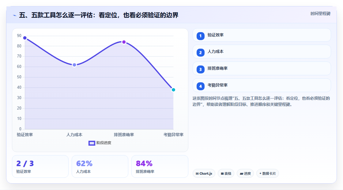 五、五款工具怎么逐一评估：看定位，也看必须验证的边界