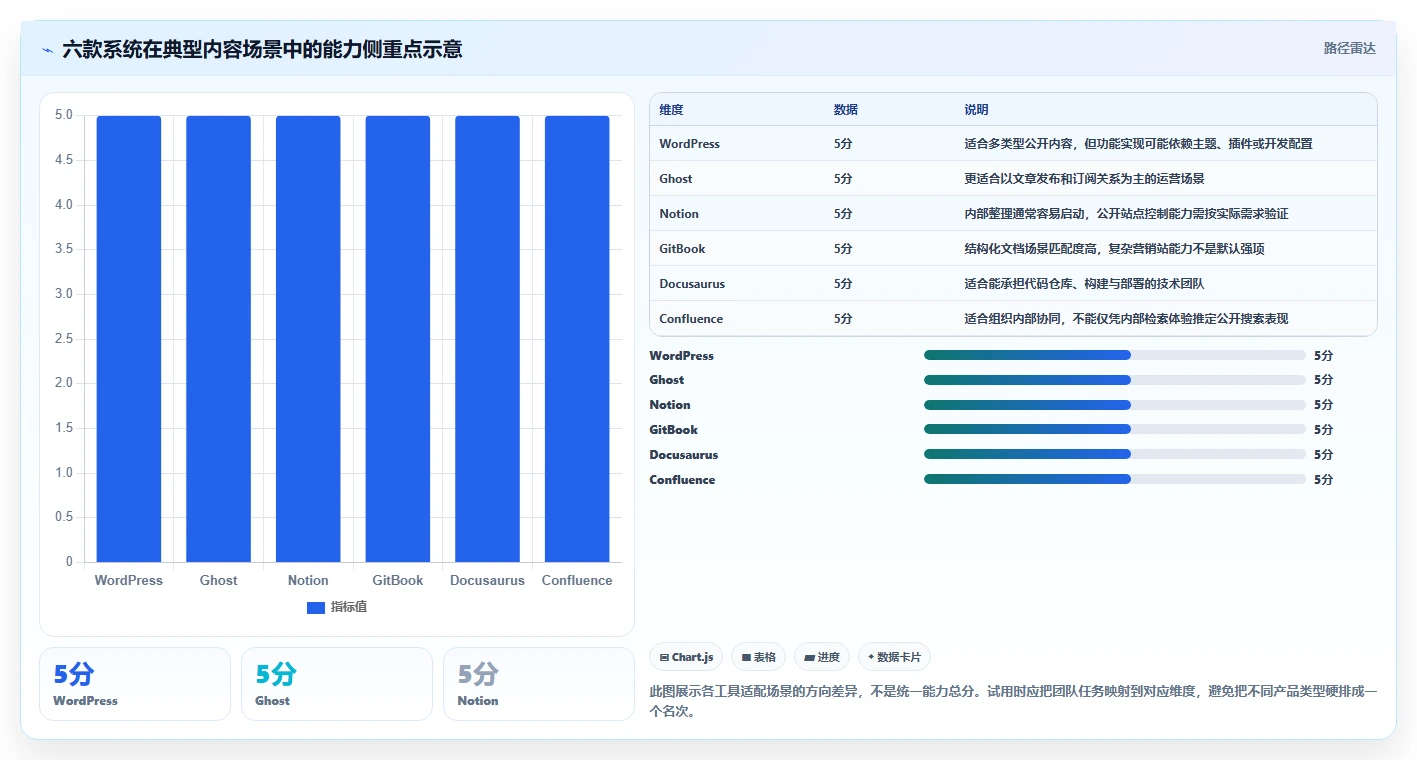 选对知识库博客站系统，事半功倍！2026年6大热门工具对比