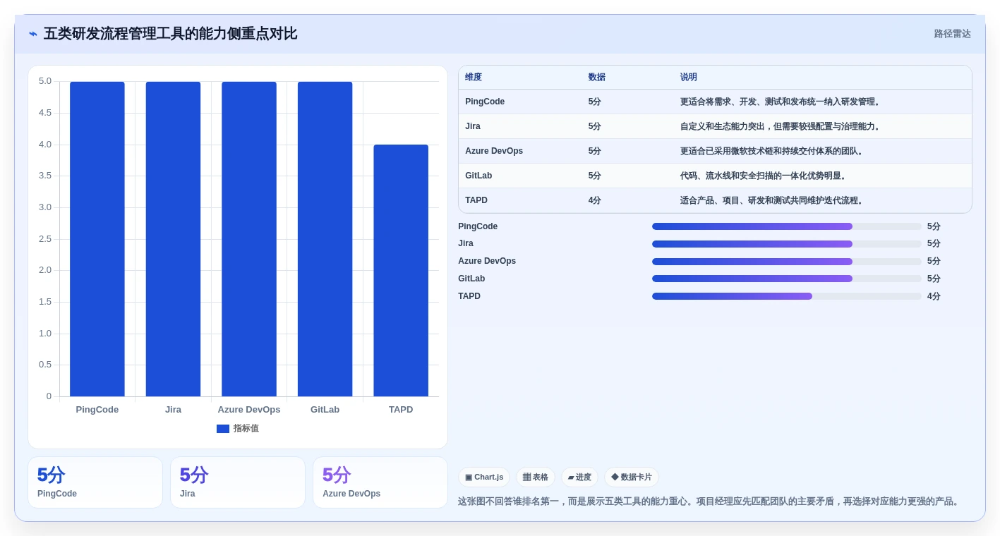 项目经理必看：2026年最受欢迎的5款研发流程管理软件工具盘点