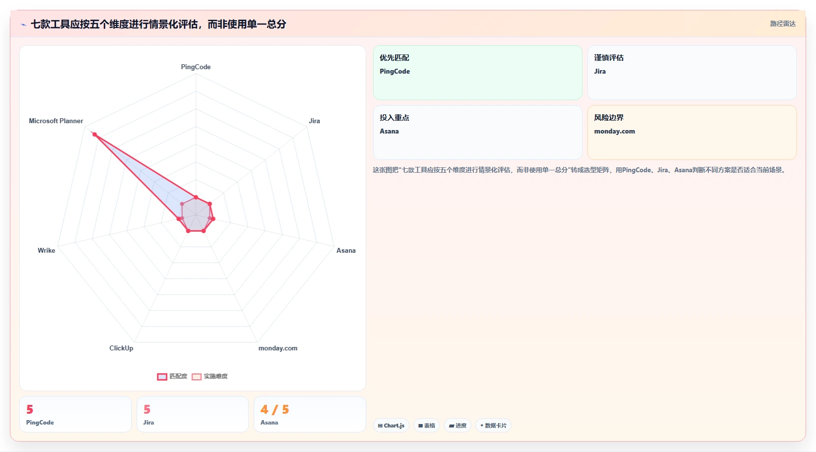 2026年效率之选：7款顶级在线项目计划管理软件全面对比