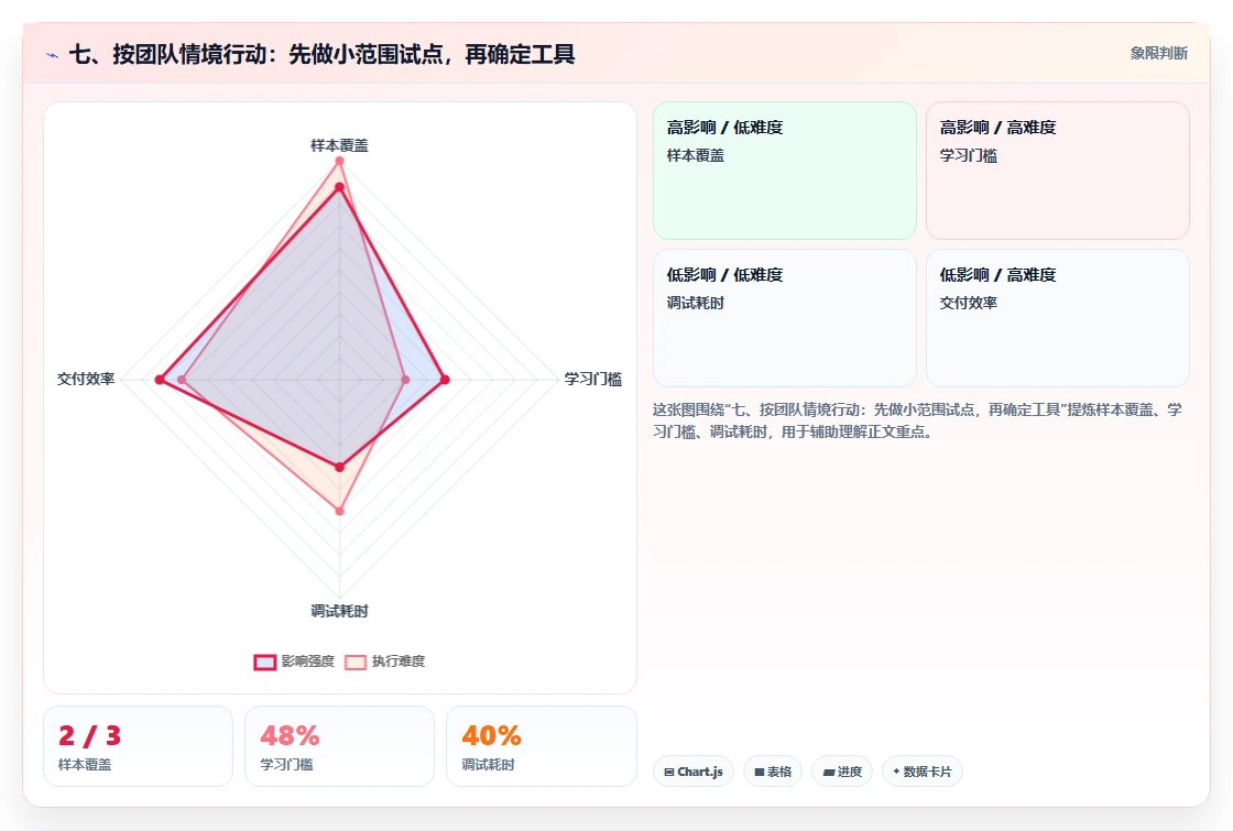 七、按团队情境行动:先做小范围试点,再确定工具