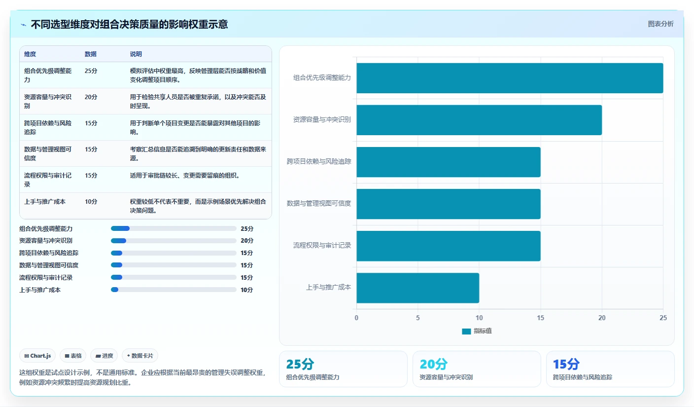 项目集管理软件怎么选？2026年主流PPM工具横评与避坑指南