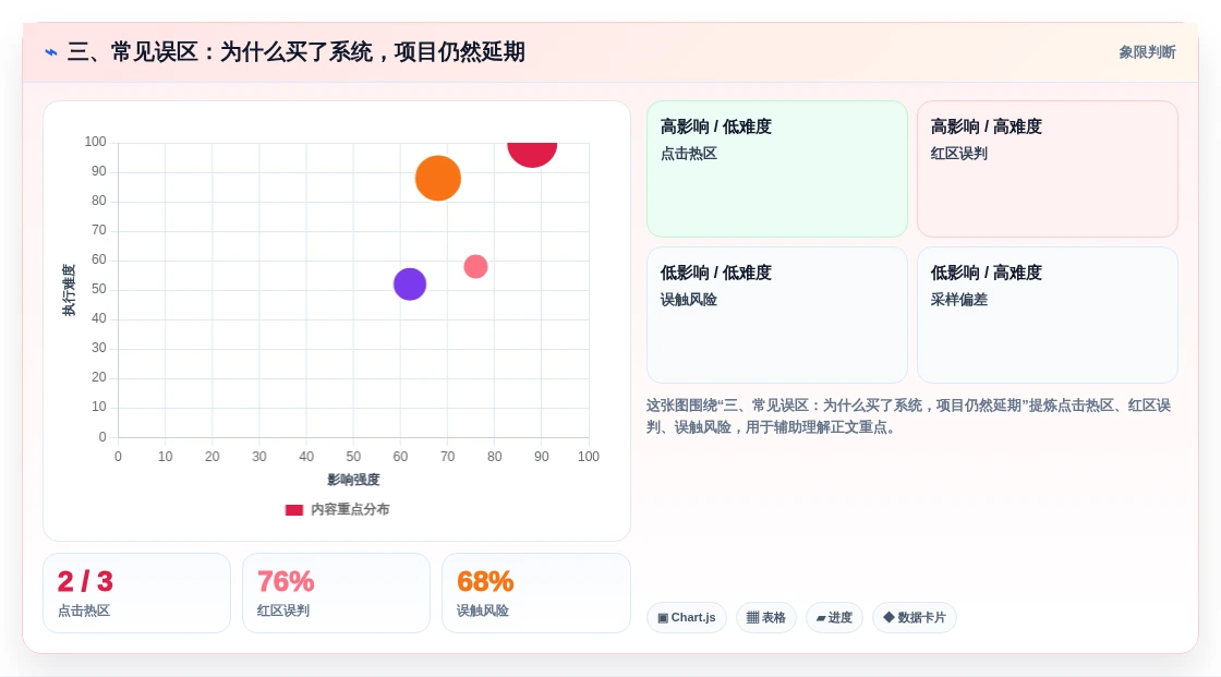 三、常见误区:为什么买了系统,项目仍然延期