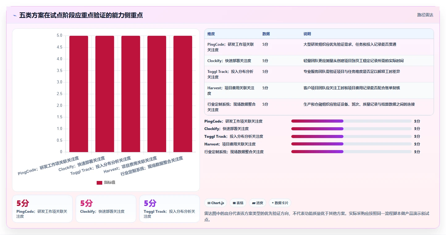 项目管理新趋势:2026年最值得投资的5款计件工时系统