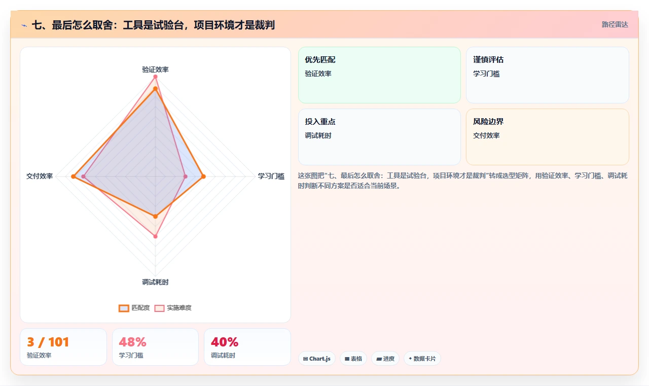 七、最后怎么取舍:工具是试验台,项目环境才是裁判