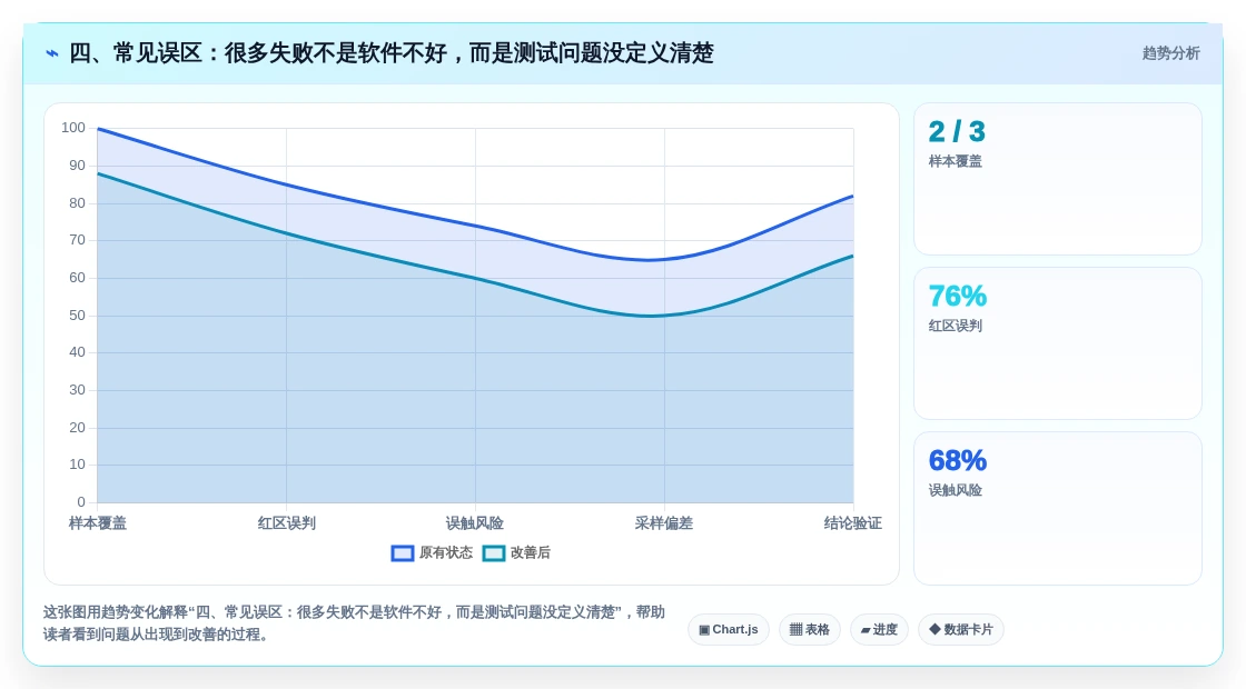 四、常见误区:很多失败不是软件不好,而是测试问题没定义清楚