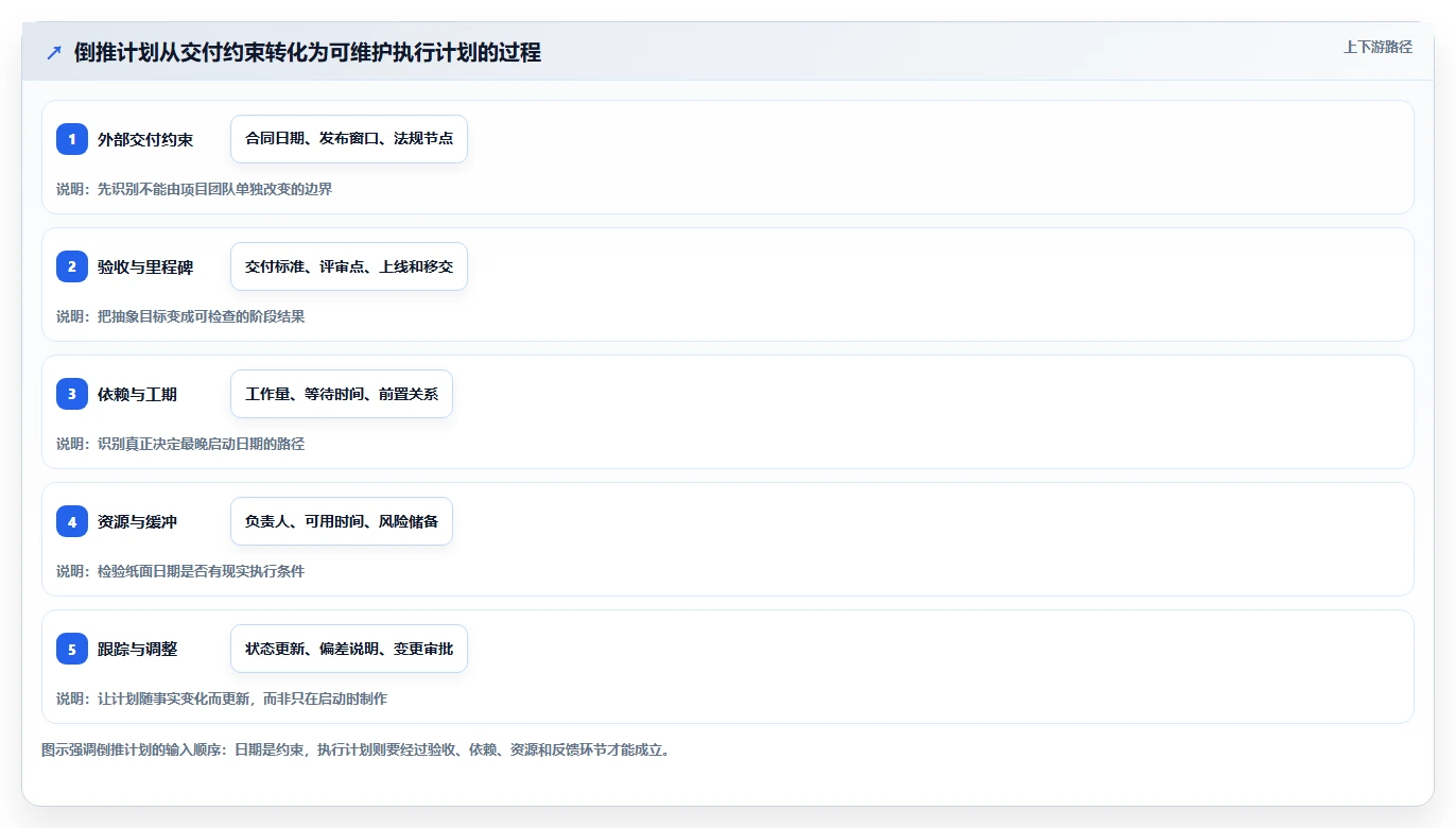 项目管理新趋势:2026年最受欢迎的5大计划倒推表工具盘点