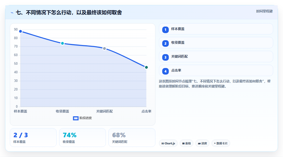 七、不同情况下怎么行动,以及最终该如何取舍