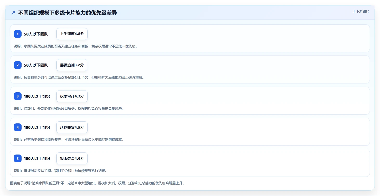 选对工具事半功倍：2026年多级卡片的项目管理软件选型指南
